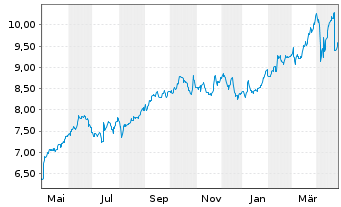 Chart Orkla AS - 1 Year