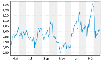 Chart DNO ASA - 1 Year