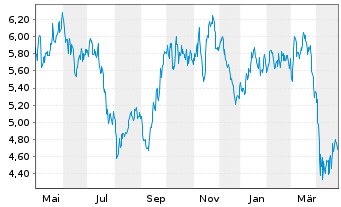 Chart Norsk Hydro ASA - 1 an