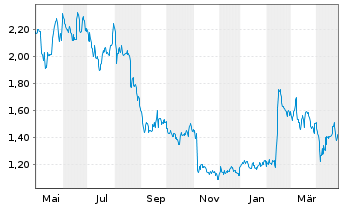 Chart ArcticZymes Technologies ASA - 1 an