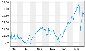 Chart Telenor ASA - 1 an