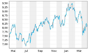 Chart Austevoll Seafood ASA - 1 an