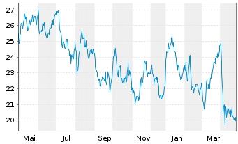 Chart Equinor ASA - 1 Year