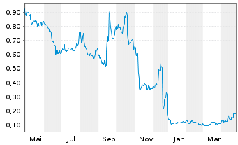 Chart REC Silicon ASA - 1 Year