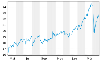 Chart DNB Bank ASA - 1 Year