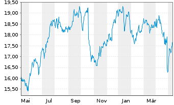 Chart DNB Bank ASA - 1 Jahr
