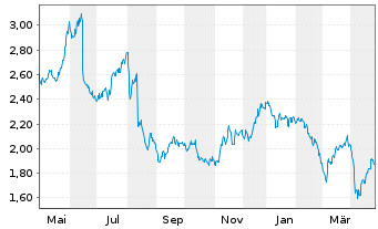 Chart Magnora ASA - 1 Year