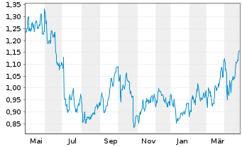 Chart Norwegian Air Shuttle ASA - 1 Year