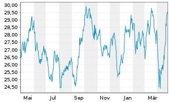 Chart Yara International ASA - 1 an