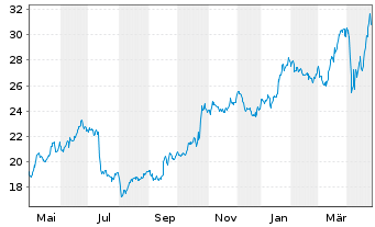 Chart Protector Forsikring ASA - 1 Year