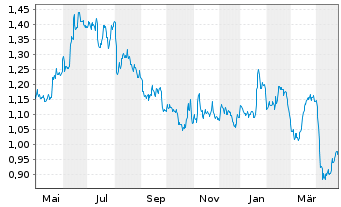 Chart Akastor ASA - 1 Year