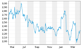 Chart AMSC ASA - 1 an