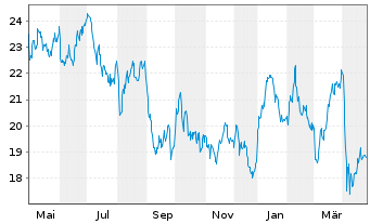 Chart Aker BP ASA - 1 Year