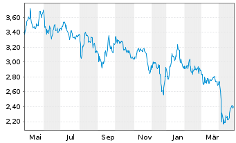 Chart Noram Drilling Company A.S. - 1 Year