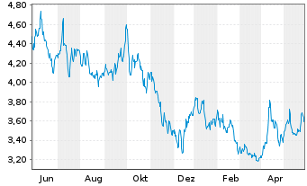 Chart Noram Drilling Company A.S. - 1 Jahr