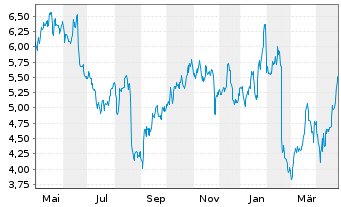 Chart Grieg Seafood ASA - 1 Year