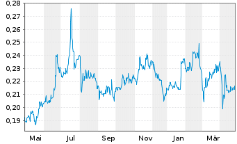 Chart North Energy ASA - 1 Year