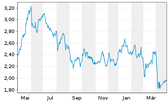 Chart Panoro Energy ASA - 1 Year