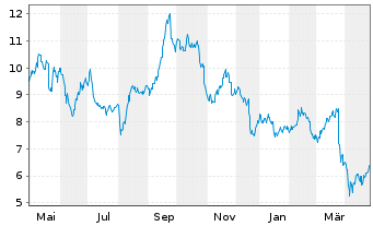 Chart Wallenius Wilhelmsen ASA - 1 Year