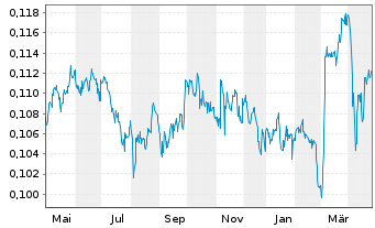 Chart Saga Pure ASA - 1 Jahr