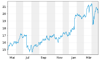 Chart Gjensidige Forsikring ASA - 1 Year