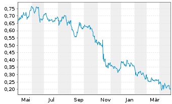 Chart Awilco LNG ASA - 1 an