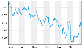 Chart Awilco LNG ASA - 1 Jahr
