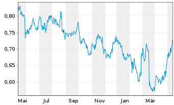 Chart Awilco LNG ASA - 1 Year