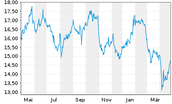 Chart Borregaard ASA - 1 Jahr