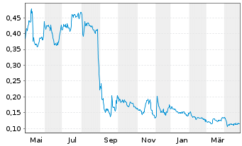 Chart Vow ASA - 1 Year