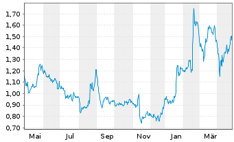 Chart Zaptec ASA - 1 Year