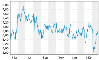 Chart Scatec ASA - 1 Year