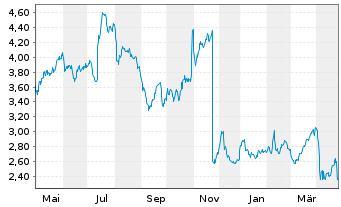 Chart Aker Solutions ASA - 1 an