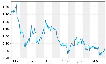 Chart Elliptic Laboratories AS - 1 Year