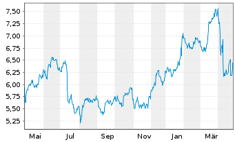 Chart Europris ASA - 1 an