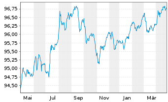 Chart Norwegen, Königreich NK-Anl. 2017(27) - 1 Year