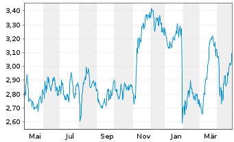 Chart Elmera Group ASA - 1 Year