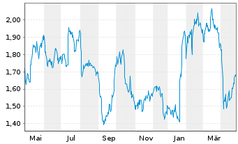 Chart Elkem ASA - 1 Year