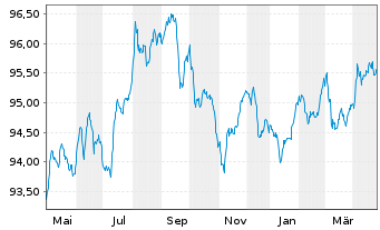 Chart Norwegen, Königreich NK-Anl. 2018(28) - 1 Year