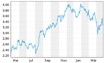 Chart Pexip Holding AS - 1 an