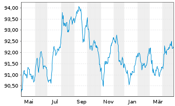 Chart Norwegen, Königreich NK-Anl. 2019(29) - 1 Year