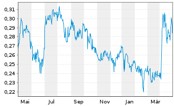 Chart Elop AS - 1 Jahr