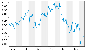 Chart Agilyx AS - 1 an