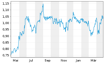 Chart Cloudberry Clean Energy ASA - 1 an