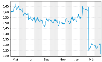 Chart Aker Carbon Capture ASA - 1 Year