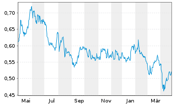 Chart Salmon Evolution ASA - 1 Year