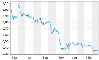 Chart Hydrogen pro AS - 1 Year