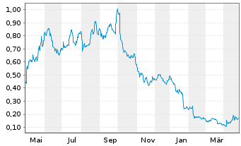 Chart Hexagon Purus ASA - 1 Year