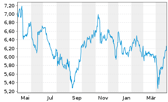 Chart Rana Gruber ASA - 1 Year