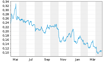 Chart Aker Horizons ASA - 1 an